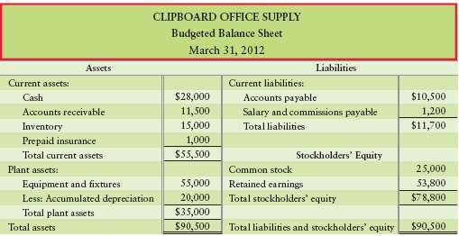 Clipboard Office Supply€™s March 31, 2012, budgeted balance sheet