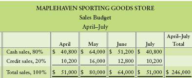 Maplehaven Sporting Goods Store has the following sales budget: 