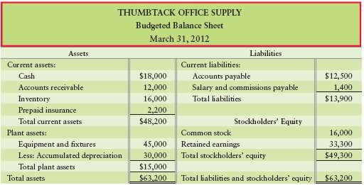 Thumbtack€™s March 31, 2012, budgeted balance sheet follows:  .: