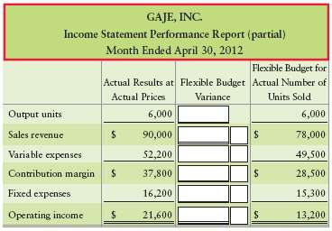 Consider the following partially completed income statement perf