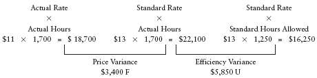 The following labor variance analysis was performed for Longman.
