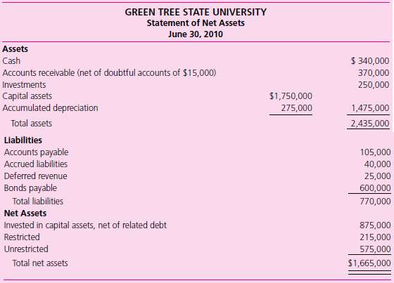 Public University Transactions. The Statement of Net Assets of G