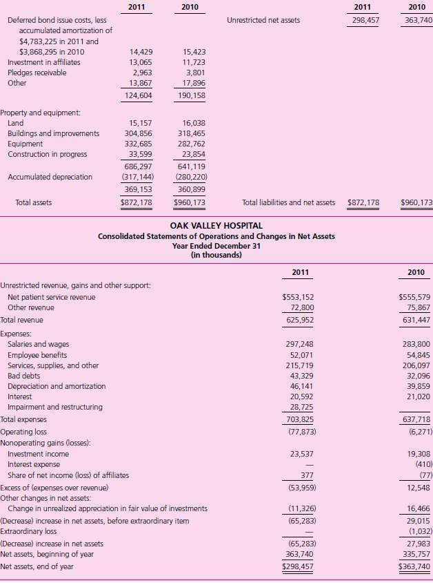 Not-for-Profit Hospital Financial Statement Analysis. Examine