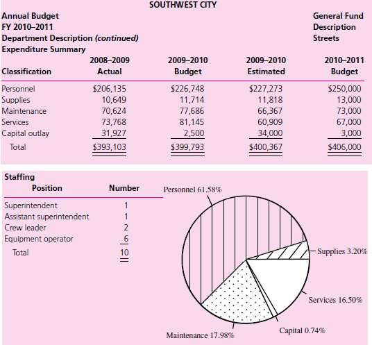 SOUTHWEST CITY Annual Budget General Fund FY 2010-2011 Description Department Description (continued) Expenditure Summar