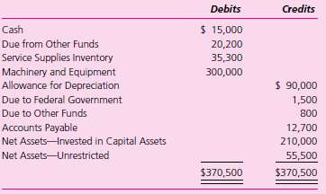 Central Duplicating Internal Service Fund. As of September 30, 2
