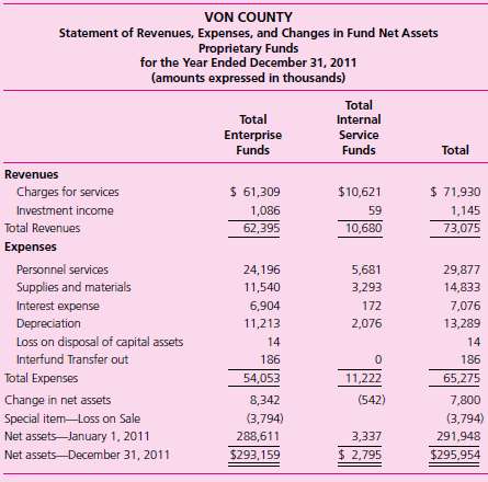 Proprietary Fund Financial Statements. Von County has prepared t