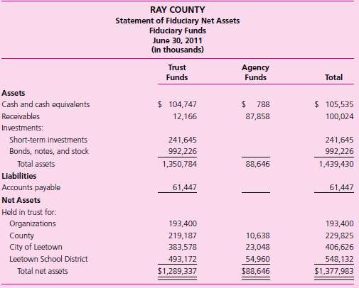 Fiduciary Financial Statements Ray County administers a tax agen