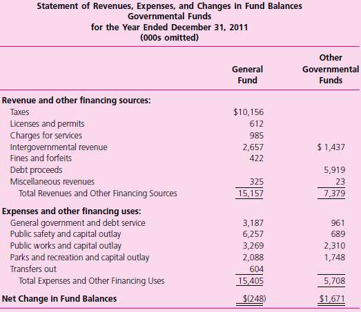 Governmental Funds Statement of Revenues Expenditures and Change
