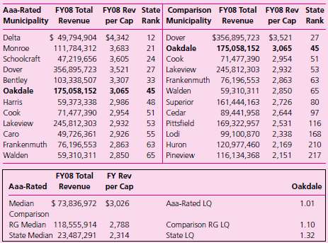 Benchmarks. Examine the following tables from the 2009 Financial