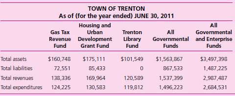 Major Funds. The Town of Trenton has recently implemented GAAP