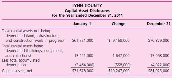Capital Asset Disclosures. Lynn County has prepared the followin