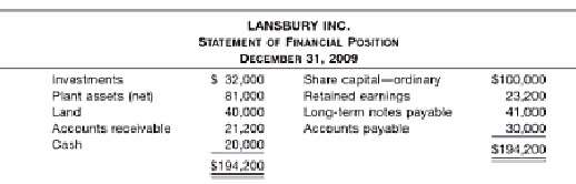 LANSBURY INC. STATEMENT OF FINANCIAL POSITION DECEMDER 31, 2009 $ 32,600 Share capital-ordinary Hetained earnings Long-t