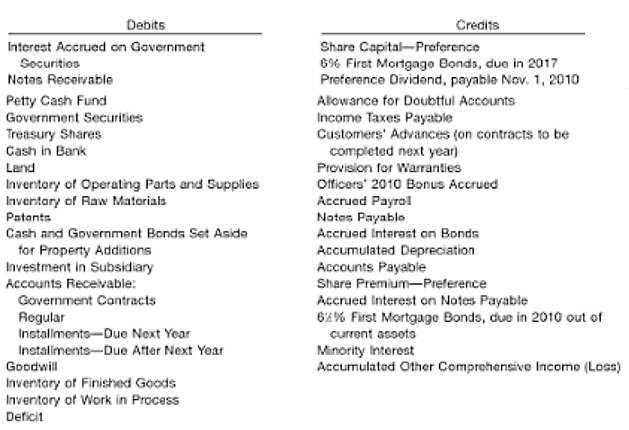 Current Asset and Liability Classification Below are the titles 