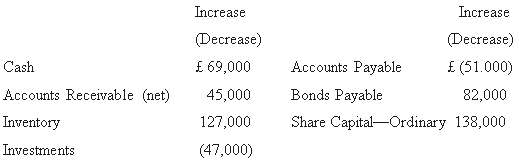 Computation of Net Income Presented below are changes in all account