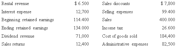 Income Statement Items Presented below are certain account balan
