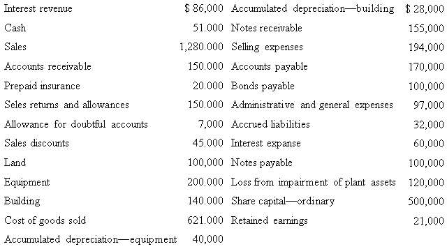 Income Statement Items The following balances were taken from th