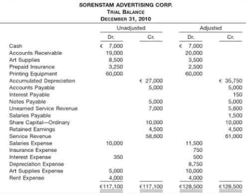 Adjusting Entries and Financial Statements Sorenstam Advertising