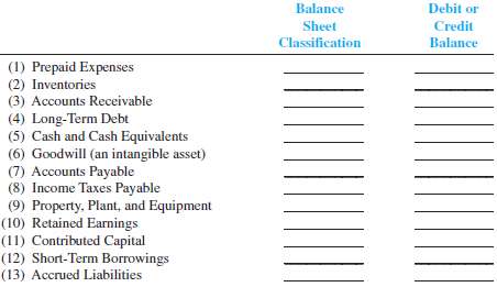 Identifying Accounts on a Classified Balance Sheet and Their Normal Debit