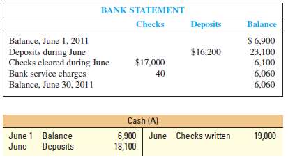 Preparing Bank Reconciliation, Entries, and Reporting Cash Jacks