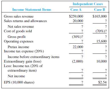 Understanding the Income Statement Based on the Gross Profit Per