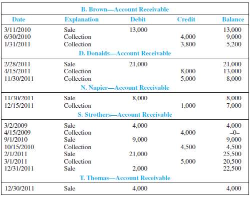 B. Brown-Account Receivable Date Explanation Debit Credit Balance 13,000 3/11/2010 Sale 13,000 9,000 5.200 6/30/2010 Col