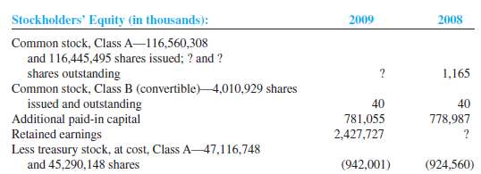 The stockholders' equity section on the balance sheet of Dillard's,