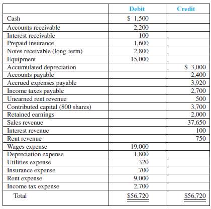 Reporting an Income Statement with Earnings per Share Romney's M