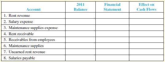 Computing Amounts on Financial Statements and Finding Financial 