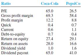 Coke and Pepsi are well-known international brands. Coca-Cola sells more