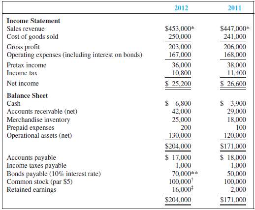 2012 2011 Income Statement Sales revenue $453,000* 250,000 $447,000* 241,000 Cost of goods sold Gross profit Operating e