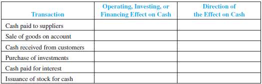 Identify whether the following transactions affect cash flow fro