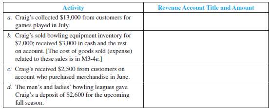 Identifying Revenues The following transactions are July 2011 ac