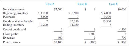 Inferring Missing Amounts Based on Income Statement Relationships Supply the