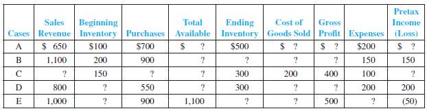Inferring Missing Amounts Based on Income Statement Relationships Supply the missing