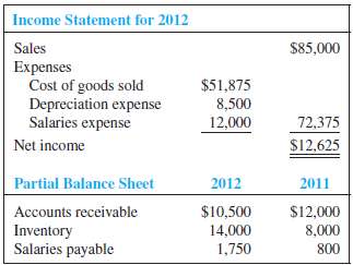 Income Statement for 2012 Sales $85,000 Expenses Cost of goods sold Depreciation expense Salaries expense $51,875 8,500 