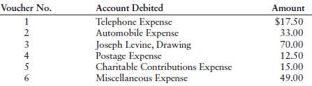 Account Debited Telephone Expense Automobile Expense Joscph Levine, Drawing Voucher No. Amount $17.50 33.00 70.00 12.50 