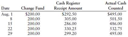 Listed below are the weekly cash register tape amounts for service