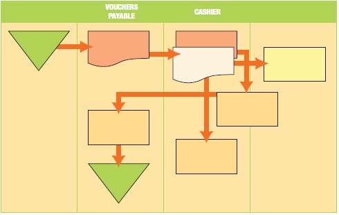 In the following flowchart, identify the documents, records, and