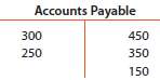 Foot and balance the accounts payable T account shown below.