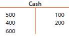 Foot and balance the cash T account shown below. 