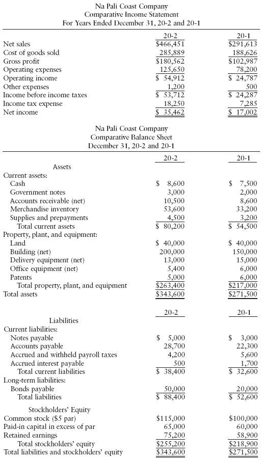 Na Pali Coast Company Comparative Income Statement For Years Ended December 31, 20-2 and 20-1 20-2 $466,451 285,889 $180