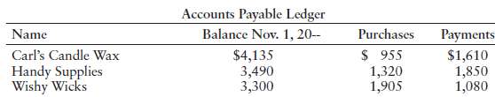 Crystal's Candles, a retail business, had the following balances