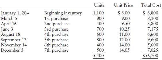 Douglas Company's beginning inventory and purchases during the f