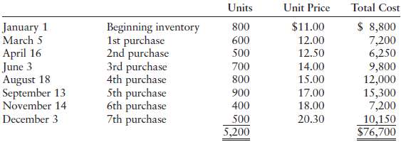 Units Unit Price Total Cost $ 8,800 Beginning inventory 1st purchase 2nd purchase 3rd purchase 4th purchase 5th purchase