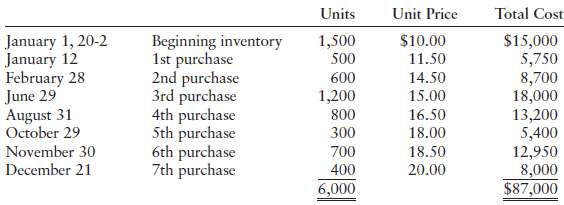 Tiller Company's beginning inventory and purchases during the fi
