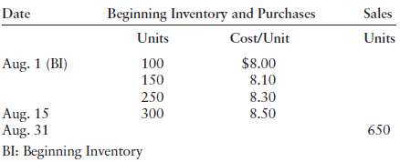 The beginning inventory, purchases, and sales for Harrington Equ