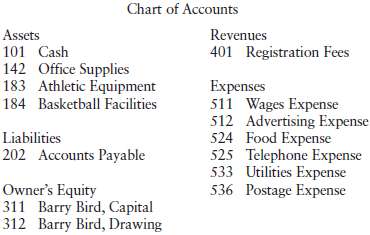 Chart of Accounts Assets Revenues 101 Cash 142 Office Supplies 183 Athletic Equipment 401 Registration Fees Expenses 511