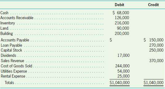 Using the trial balance given below, prepare an income statement