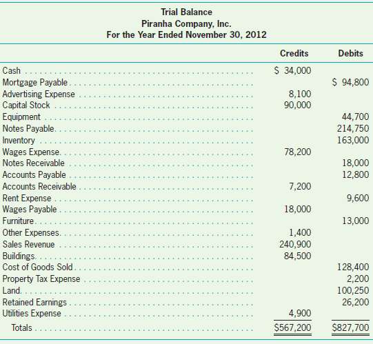 The following trial balance was prepared by a new employee.