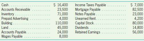 Below is a listing of account balances taken from the
